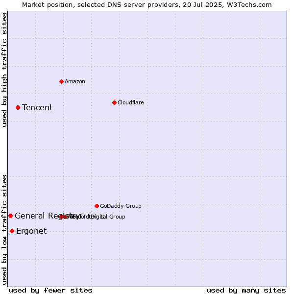 Market position of Tencent vs. Ergonet vs. General Registry