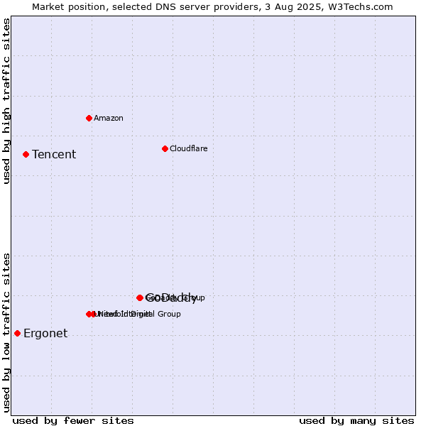 Market position of GoDaddy vs. Tencent vs. Ergonet