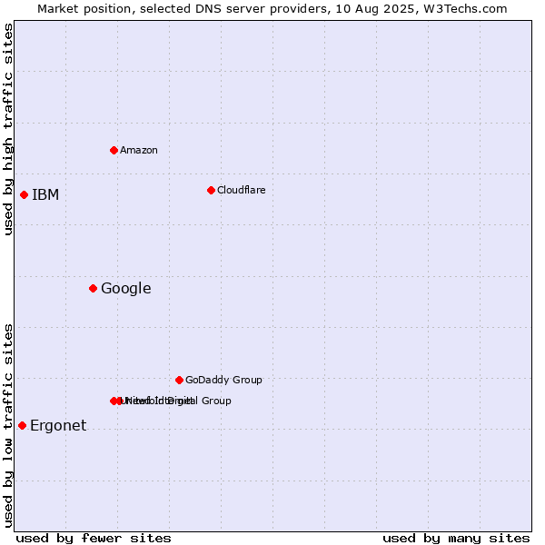 Market position of Google vs. IBM vs. Ergonet