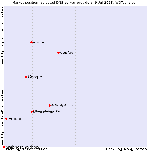 Market position of Google vs. Ergonet vs. Webhost Python