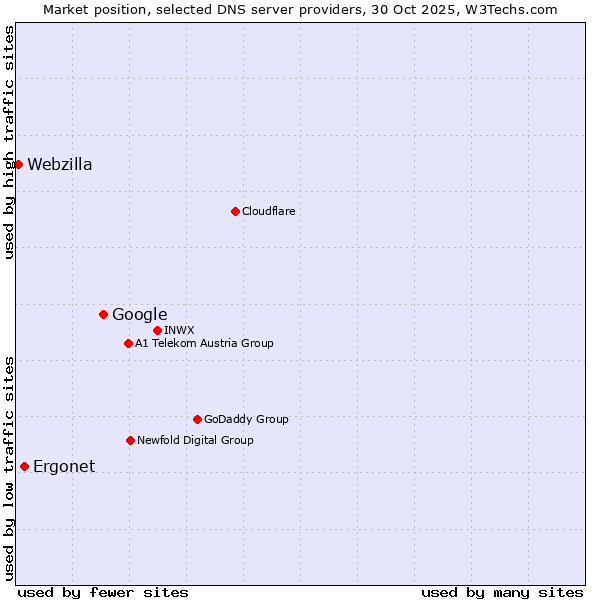 Market position of Google vs. Ergonet vs. Webzilla