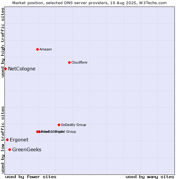 Market position of GreenGeeks vs. Ergonet vs. NetCologne