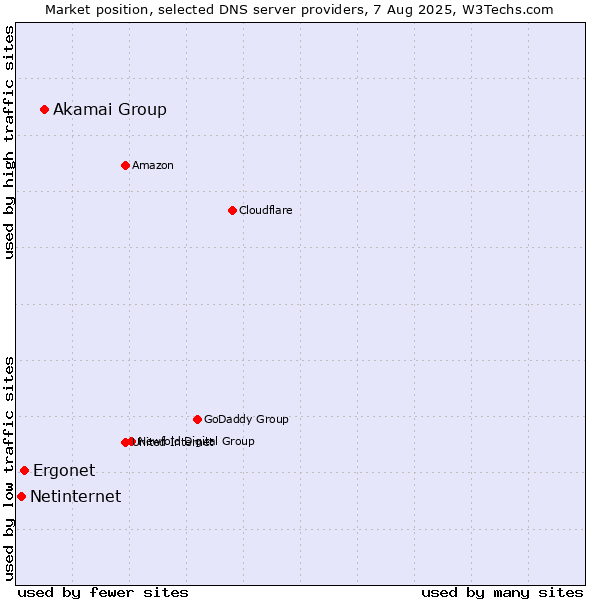 Market position of Akamai Group vs. Ergonet vs. Netinternet