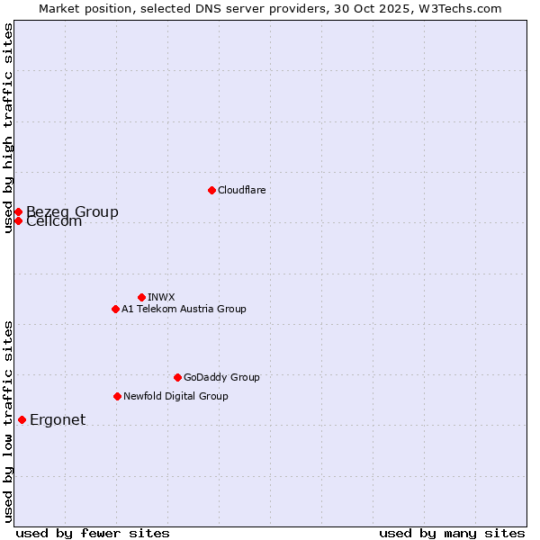 Market position of Ergonet vs. Bezeq Group vs. Cellcom