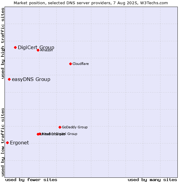 Market position of DigiCert Group vs. easyDNS Group vs. Ergonet