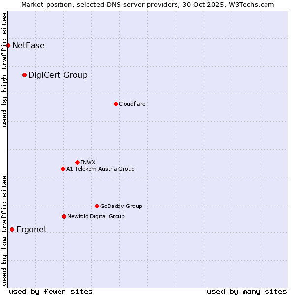 Market position of DigiCert Group vs. Ergonet vs. NetEase
