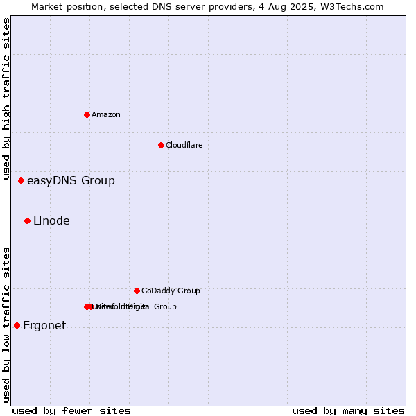 Market position of Linode vs. easyDNS Group vs. Ergonet