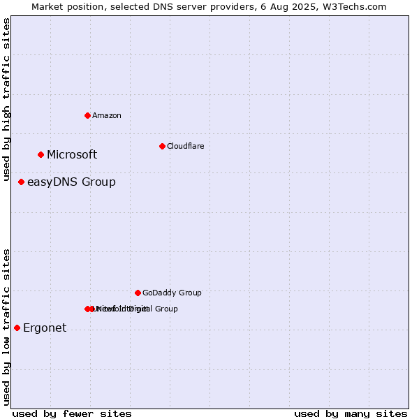Market position of Microsoft vs. easyDNS Group vs. Ergonet
