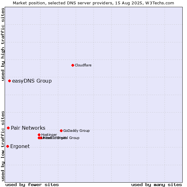 Market position of easyDNS Group vs. Pair Networks vs. Ergonet