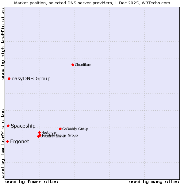 Market position of easyDNS Group vs. Spaceship vs. Ergonet