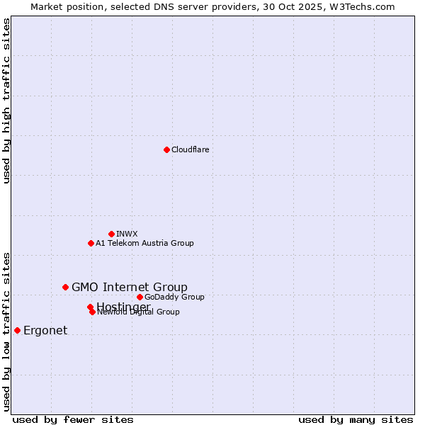 Market position of Hostinger vs. GMO Internet Group vs. Ergonet