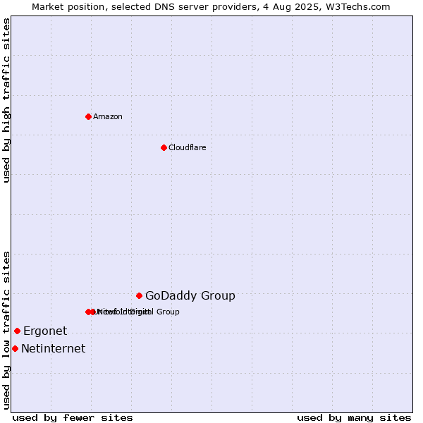 Market position of GoDaddy Group vs. Ergonet vs. Netinternet
