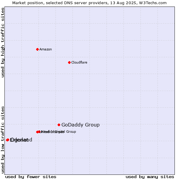 Market position of GoDaddy Group vs. Oderland vs. Ergonet
