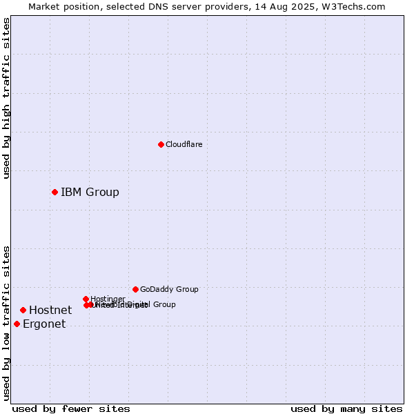 Market position of IBM Group vs. Hostnet vs. Ergonet