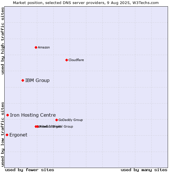 Market position of IBM Group vs. Iron Hosting Centre vs. Ergonet