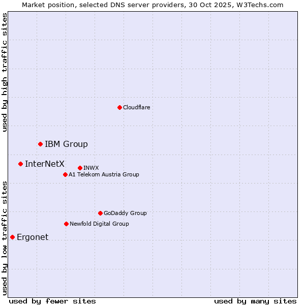 Market position of IBM Group vs. InterNetX vs. Ergonet
