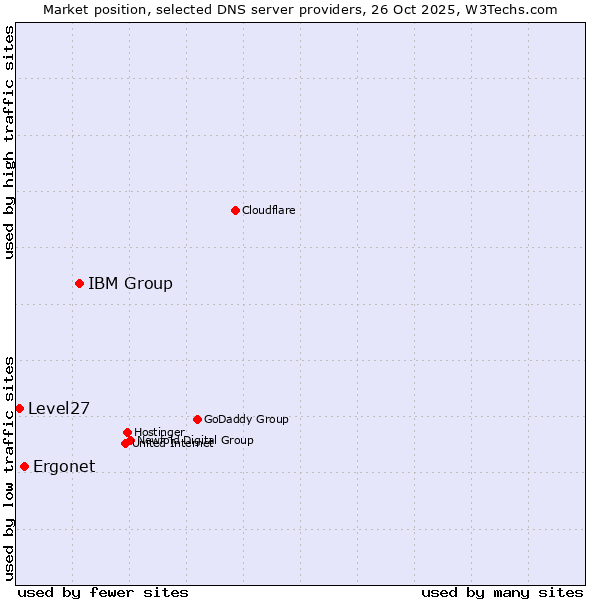 Market position of IBM Group vs. Ergonet vs. Level27