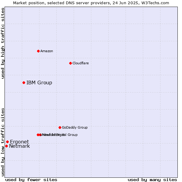 Market position of IBM Group vs. Ergonet vs. Netmark