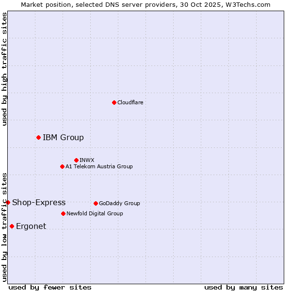 Market position of IBM Group vs. Ergonet vs. Shop-Express