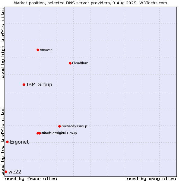 Market position of IBM Group vs. Ergonet vs. we22