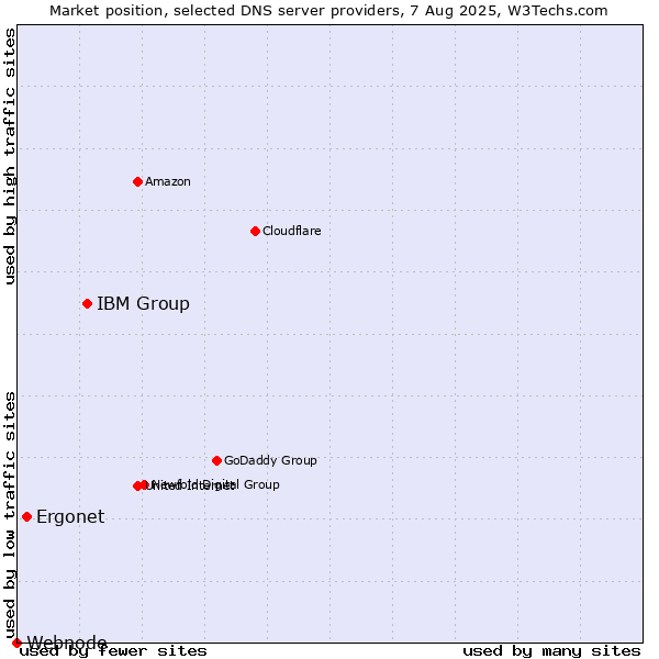 Market position of IBM Group vs. Ergonet vs. Webnode