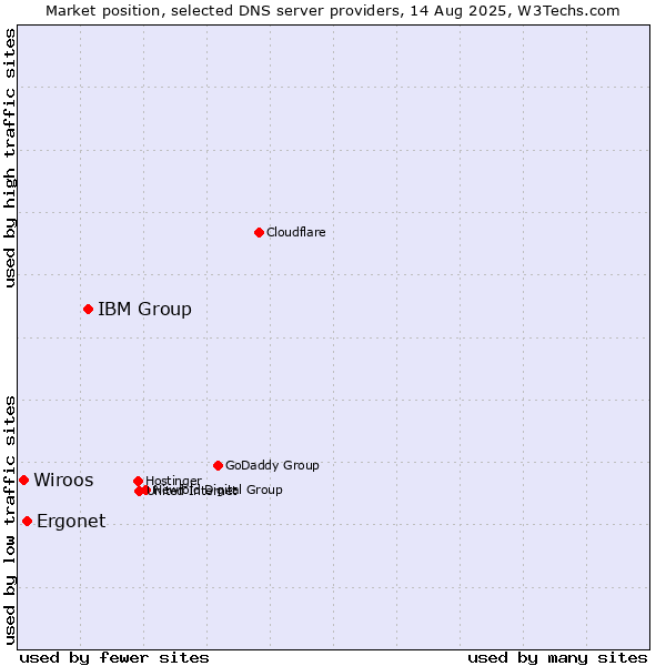 Market position of IBM Group vs. Ergonet vs. Wiroos