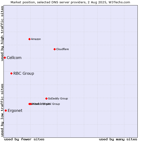 Market position of RBC Group vs. Ergonet vs. Cellcom