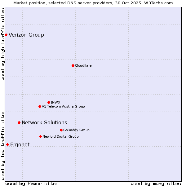 Market position of Network Solutions vs. Ergonet vs. Verizon Group