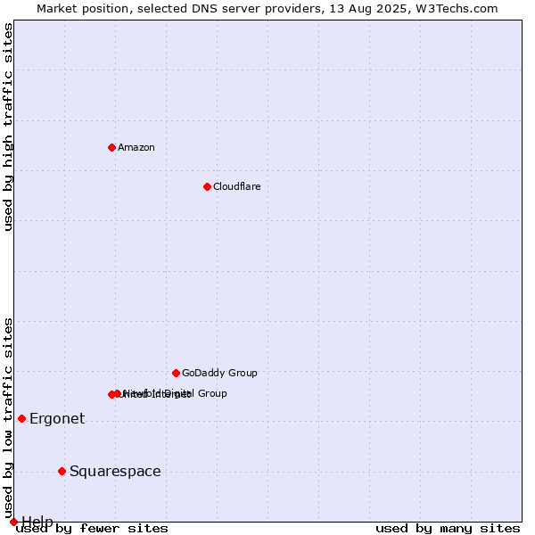 Market position of Squarespace vs. Ergonet vs. Help