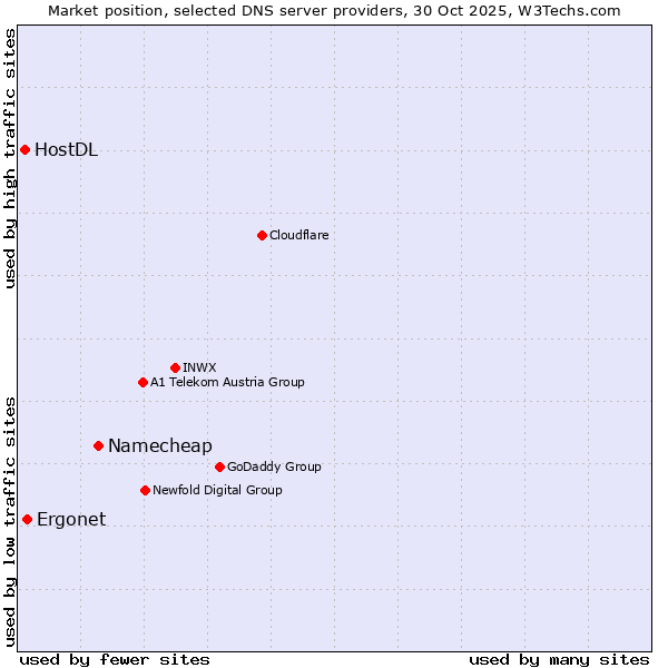 Market position of Namecheap vs. Ergonet vs. HostDL