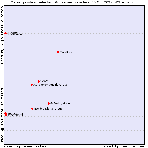 Market position of Ergonet vs. HostDL vs. Setcor
