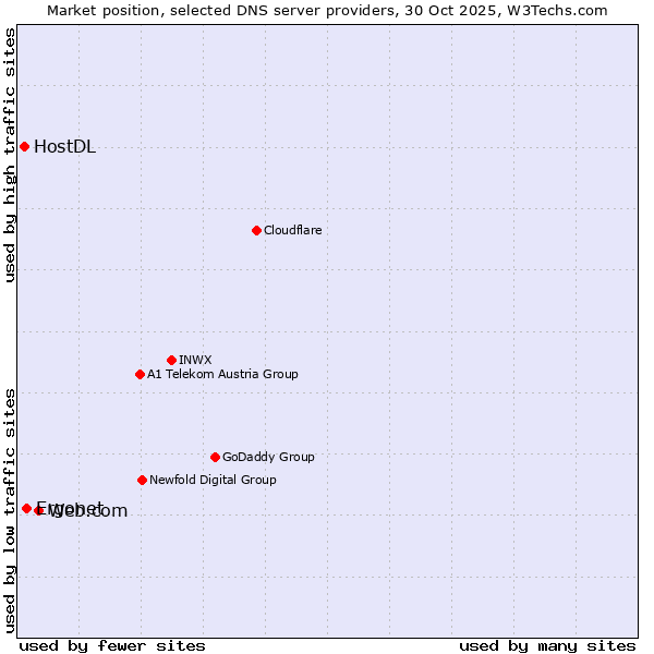 Market position of Web.com vs. Ergonet vs. HostDL