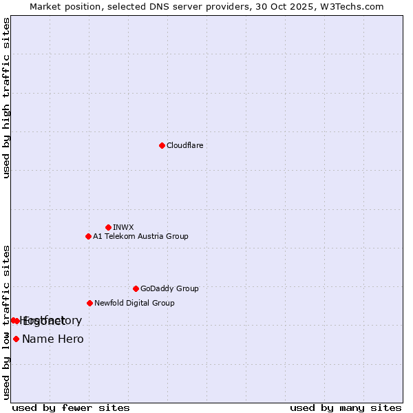 Market position of Ergonet vs. Name Hero vs. Hostfactory