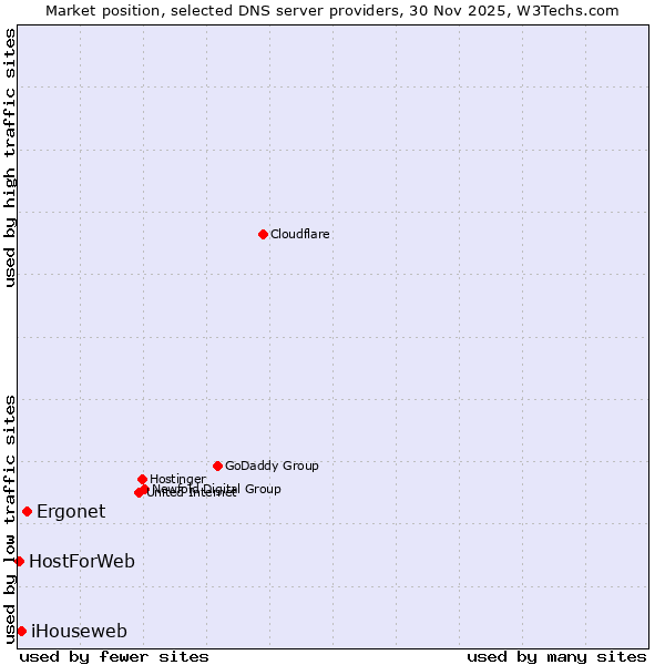 Market position of Ergonet vs. iHouseweb vs. HostForWeb