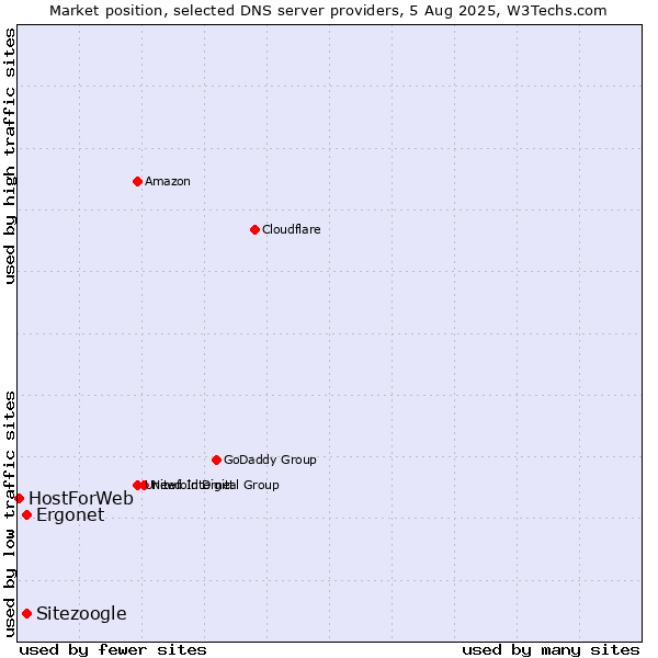Market position of Ergonet vs. Sitezoogle vs. HostForWeb