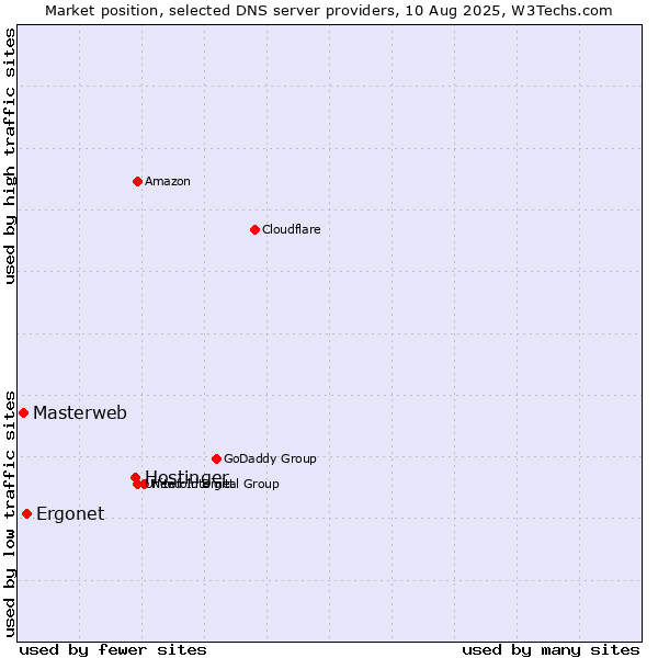 Market position of Hostinger vs. Ergonet vs. Masterweb