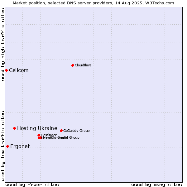 Market position of Hosting Ukraine vs. Ergonet vs. Cellcom