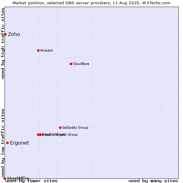 Market position of Ergonet vs. Zoho vs. HostMDs