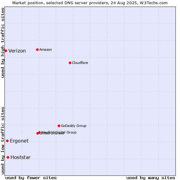Market position of Hoststar vs. Ergonet vs. Verizon