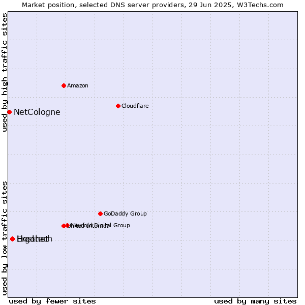 Market position of Hosttech vs. Ergonet vs. NetCologne