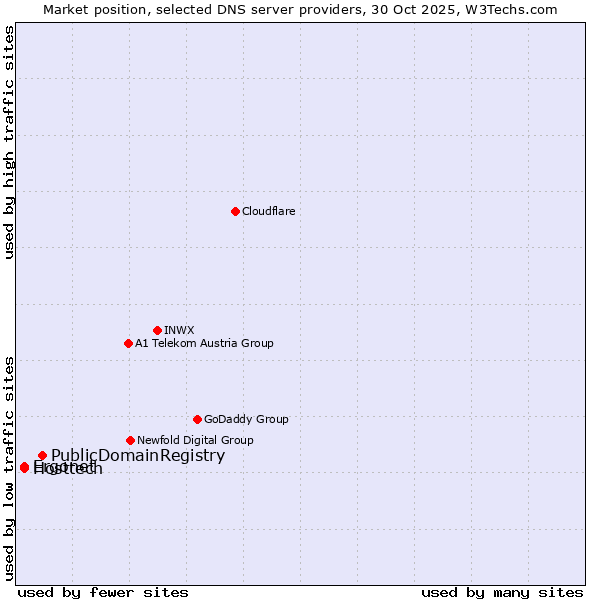 Market position of PublicDomainRegistry vs. Hosttech vs. Ergonet