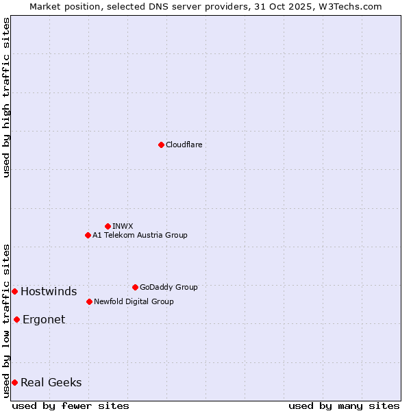 Market position of Ergonet vs. Real Geeks vs. Hostwinds