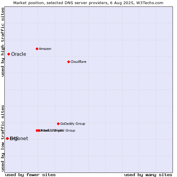 Market position of Oracle vs. IHS vs. Ergonet
