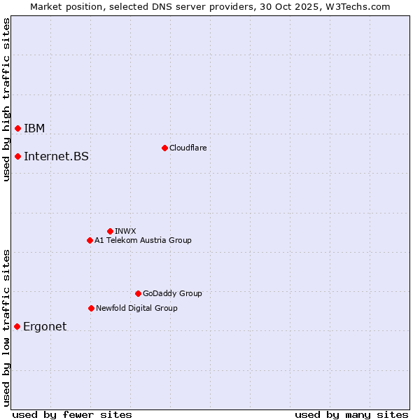 Market position of IBM vs. Internet.BS vs. Ergonet