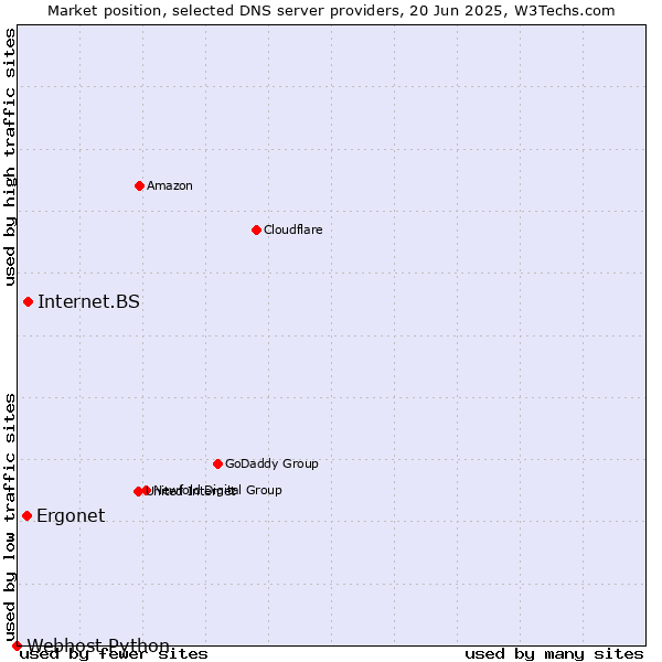 Market position of Internet.BS vs. Ergonet vs. Webhost Python