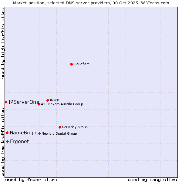 Market position of Ergonet vs. NameBright vs. IPServerOne