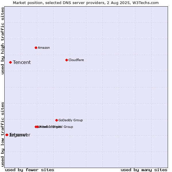 Market position of Tencent vs. Ergonet vs. Jetserver