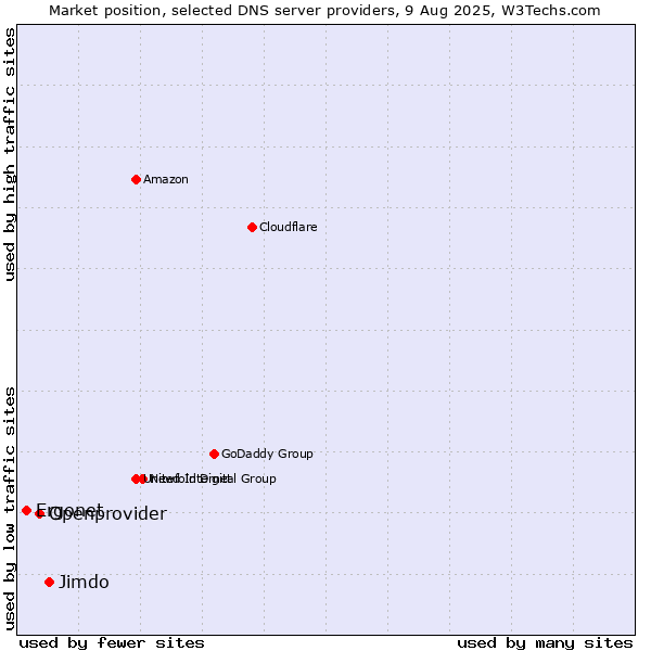 Market position of Jimdo vs. Openprovider vs. Ergonet
