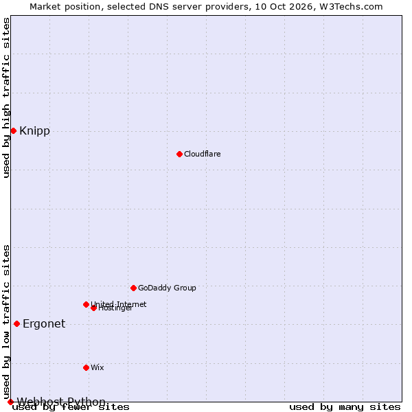Market position of Ergonet vs. Knipp vs. Webhost Python