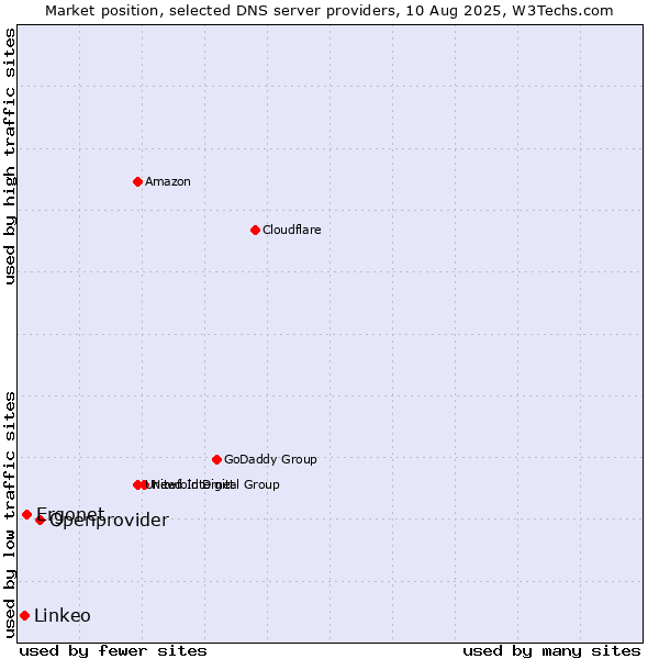 Market position of Openprovider vs. Ergonet vs. Linkeo